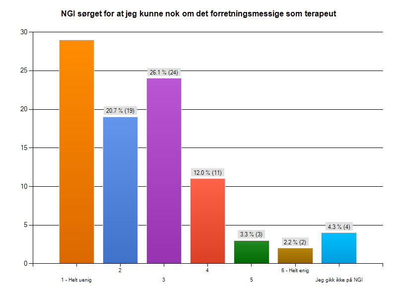 NGO FORRETNINGSMESSIGE