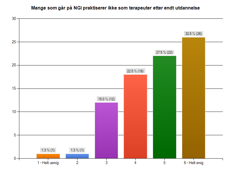 MANGE SOM TAR UTDANNINGEN