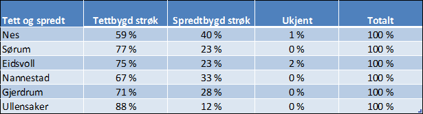 Det er i Nes kommune det er størst andel boliger i spredtbygde strøk, sammenlignet med de øvrige kommunene i utvalgsområdet. 40% av boligene i Nes er definert i spredtbygd strøk. 1.