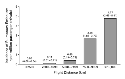 Lungeemboli 56 tilfeller (av 135 millioner reisende)