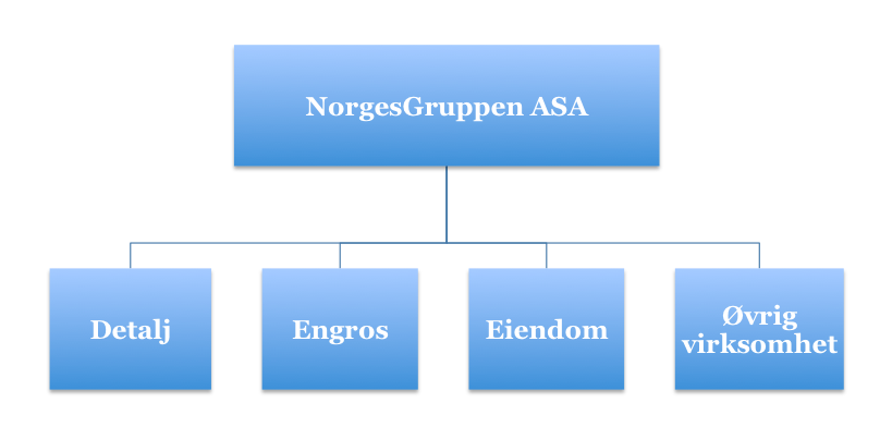2.1 NorgesGruppen NorgesGruppen ASA er Norges største handelshus, med kjernevirksomhet innenfor detalj- og engrosvirksomhet innenfor dagligvarer (NorgesGruppen, s.a.) 2.