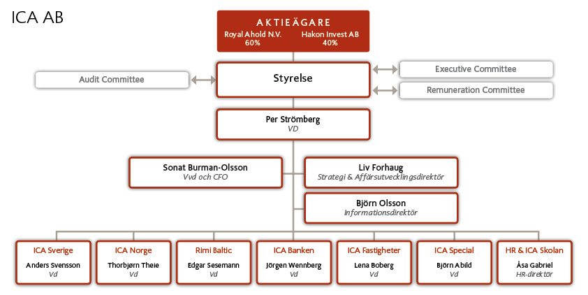 Figur 2.8: Organisasjonskart, ICA AB. Kilde: (Ica, s.a.) 6 6 Denne henvisningen går til Ica Sverige sitt nettsted.