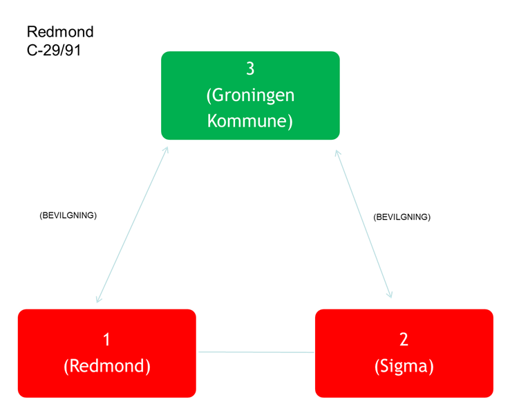 ABLER/SODEXHO (C-340/01)/trepartsforhold «Det er således ikke en forudsætning for, at direktiv 77/187 finder anvendelse, at der består et direkte kontraktsforhold mellem overdrageren og erhververen,