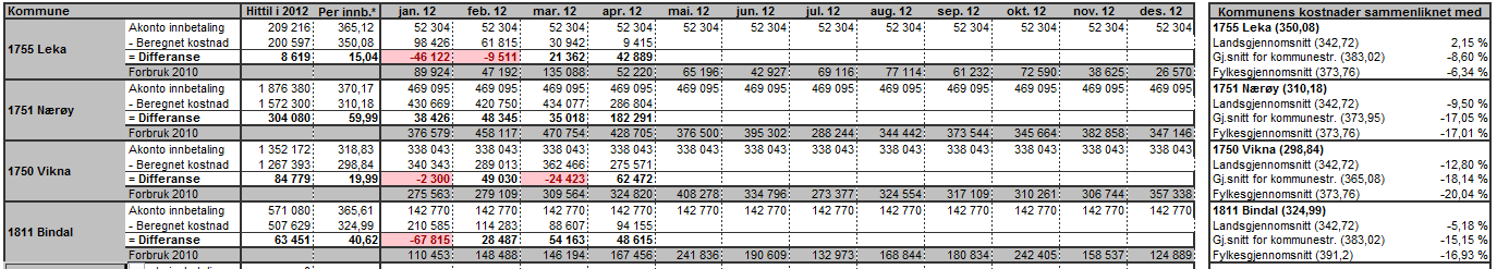 Tabell 15. Foreløpig beregnet forbruk KMF midler pr. 1 tertial 2012 for Indre Namdal Indre Namdal: Alle har negative tall til og med april 2012.