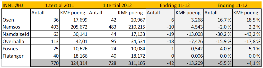 over 80 år gjenspeiler hvor forbruket er høyest for alle kommunene i nedslagsfeltet til HNT, når det gjelder antall innlagte opphold totalt sett.