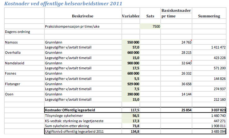 Som tabellen viser er listelengden pr. fastlege varierende i kommunene.