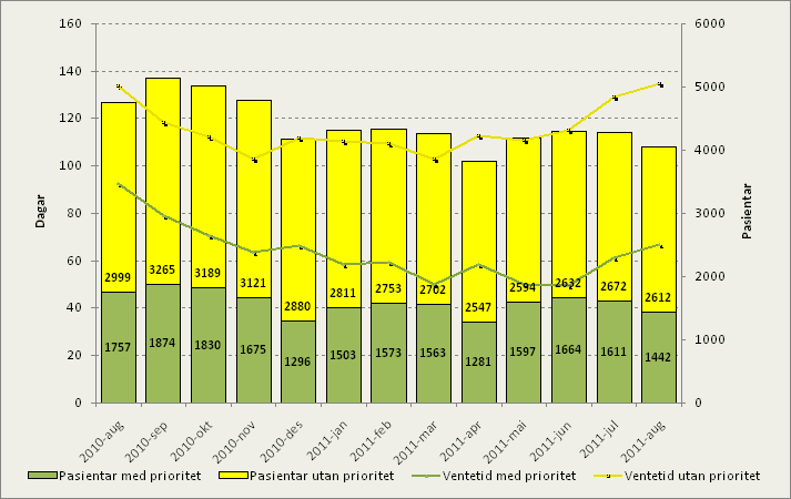 VENTELISTE Gjennom sommaren har den gjennomsnittlege ventetida gått noko opp; til 111 dagar, 67 dagar for dei prioriterte, og 135 dagar for dei uprioriterte pasientane.