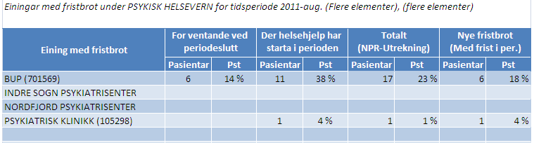 Fristbrot FBUP har seks nye fristbrot i august. Flytting til dei nye lokala førte til mellombels kapasitetsnedgang, noko som diverre har ført til fristbrot og lengre ventetider.