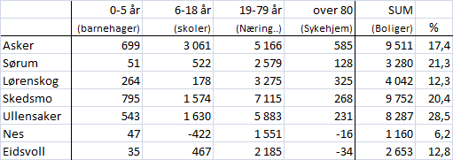 Befolkningsvekst prognoser (AFK) Akershus: 2010: 536.000 innbyggere 2020: 621.000 innbyggere +15,8% (base case) 2030: 695.