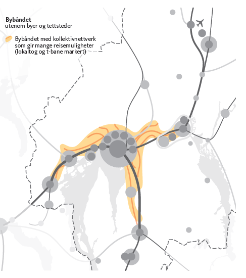 Bybåndet skal ta en høy andel av veksten i befolkning og arbeidsplasser. Utbygging skal skje i gangavstand til banestasjoner eller langs høyfrekventerte busstraséer, og ha høy arealutnyttelse.