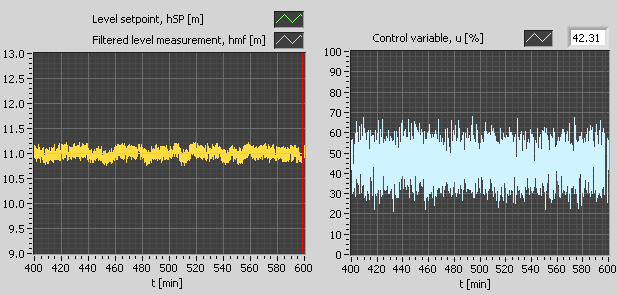 120 Reguleringsteknikk d ysp Regulator (funksjon) Pådrag u Prosess y y m,f Filtrert prosessmåling Målefilter y m Prosessmåling Sensor n Målestøy Figur 11.5: Blokkdiagram for et reguleringssystem.