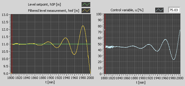 122 Reguleringsteknikk Figur 11.8: Eksempel 18: Simulering med målefilter med T f =500s. Reguleringssystemet er blitt ustabilt pga. den kraftige filtervirkningen i m ålefilteret. prosessutgangen.