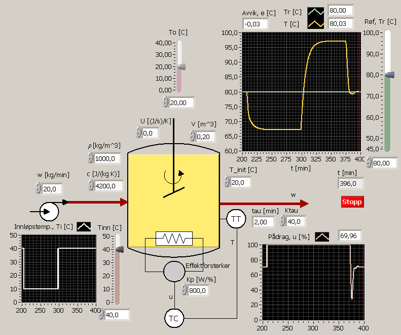 124 Reguleringsteknikk Temperaturreferansen T r er 70 o C (konstant). Regulatorparametrene i PID-regulatoren erk p =6,7,T i =252 sek = 42 min og T d =63 sek = 10,5 min (funnet vha.