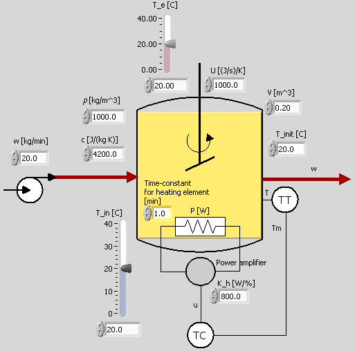 Reguleringsteknikk 129 Eksempel 21 Av/på-temperaturregulering Figur 11.13 viser et temperaturreguleringssystem. Regulatoren er en av/på-regulator. Figur 11.14 viser responsene i reguleringssystemet.