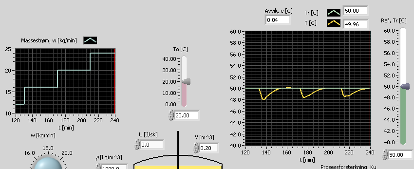 180 Reguleringsteknikk T d =1,8. Figur 12.33 viser hva som skjer ved (trinnvis) økning av w: Stabiliteten er god for alle w-strømningsverdier.