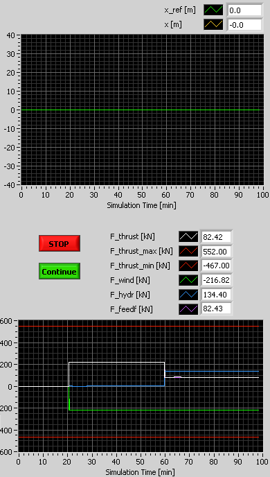 Reguleringsteknikk 47 Figur 6.7: Eksempel 1: Simulering av DP-system med PID-regulering ogmed foroverkopling. Vannstrømhastigheten v c antas kjent.