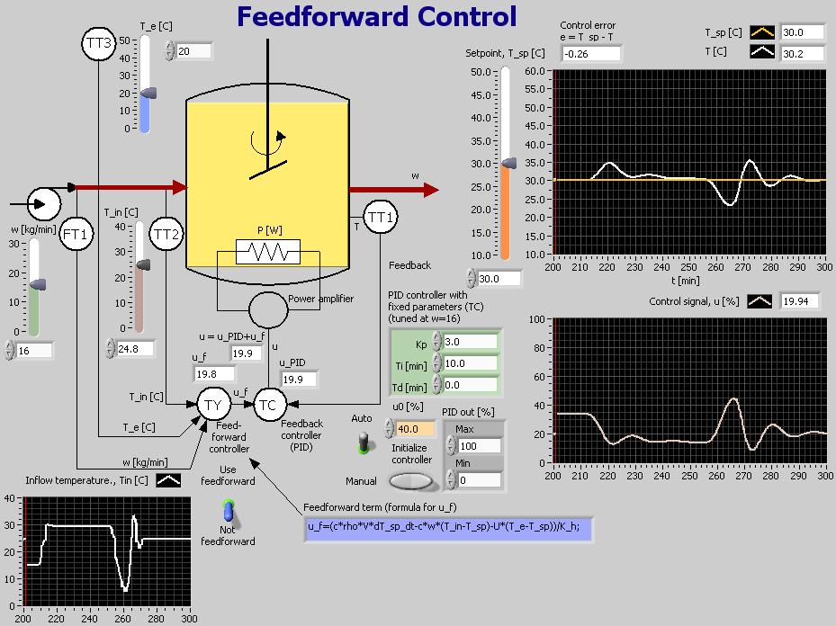 Reguleringsteknikk 49 Figur 6.8: Eksempel 2: Temperaturreguleringssystem for væsketank. Responsene er for regulering med tilbakekopling med PID-regulator, men uten foroverkopling.