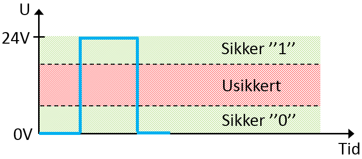 spenning. Av tabell 2.1 så vi at 0 Volt betyr "0" og 24 Volt betyr "1". Men hva skjer dersom vi får en spenning som ligger et sted mellom for eksempel 5 Volt?