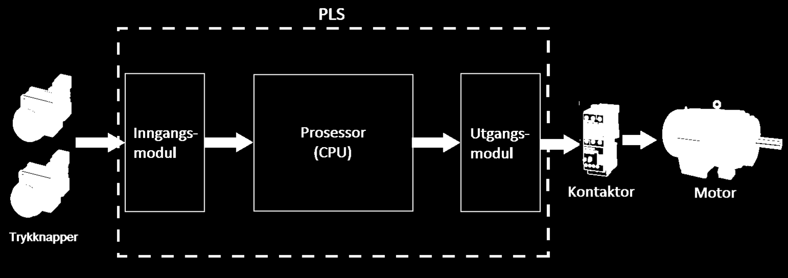 Eksempel 2.1 En motor skal styres ved hjelp av en PLS. Start- og stoppkommandoer gis ved hjelp av to trykkknapper, og motoren skal startes ved hjelp av en kontaktor.