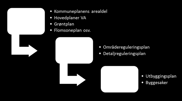 Felles VA Norm Bergensregionen - Overvassnorm Vegen mot ei framtidsretta og berekraftig overvasshandtering må mellom anna styrast gjennom krav til utarbeiding av gode planar, både på overordna nivå