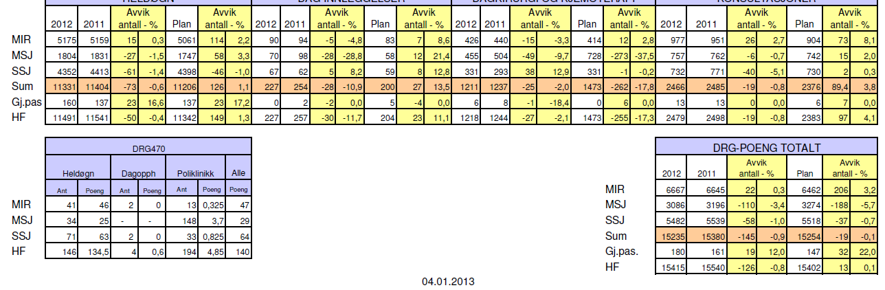 Aktivitet Aktiviteten i 2012 har vært høyere enn både plantall og nivå for 2011.