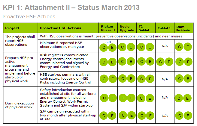 KPI 6: HMS Forebyggende aktiviteter i 2013 C E Mål: Oppfylle HMS 0-strategien KPI description Strong focus on fulfilling 0-strategy in HSE 0 TRI 0 new work related illnesses arised 0 critical