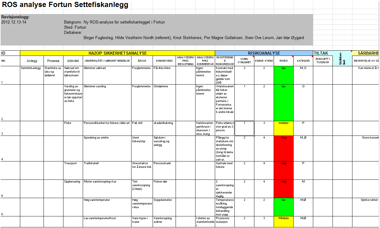 Oppdatering av risikoregister Risikoregisterne i Kraftproduksjon ble etablert i perioden 97-09 og oppdatert første halvår 2013