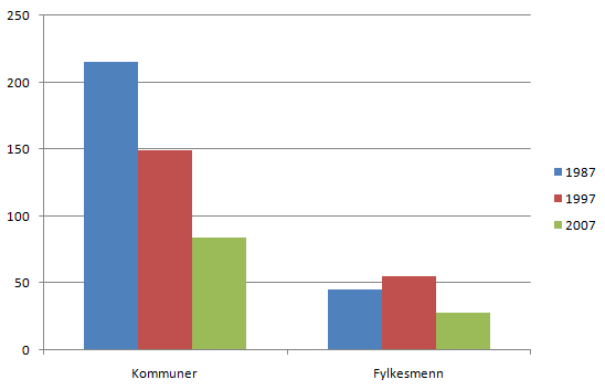 4. Forsømt skogkultur I hele landet har det skjedd en dramatisk reduksjon både i nyplanting og ungskogpleie fra 1997 til 2005.