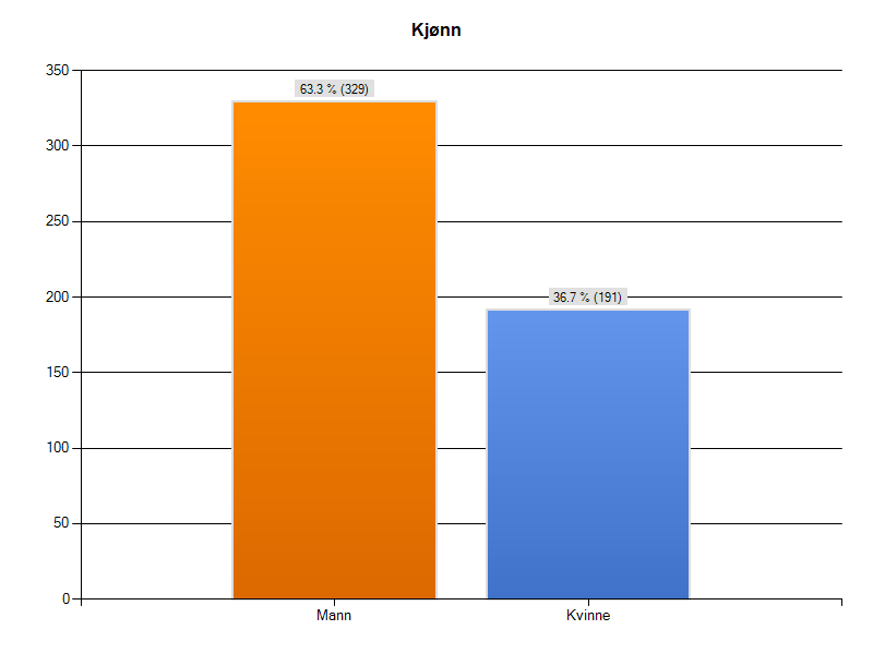 Spm. 1: Kjønnsfordeling blant