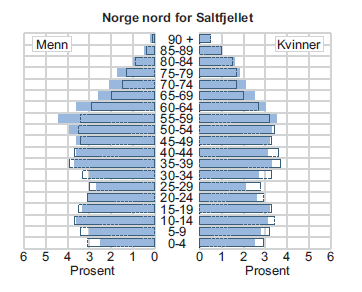 Figur 2.5 Befolkningssammensetnning alder og kjønn i SUF -områdene Ser vi på alders- og kjønnsfordelig for SUF-områdene finner vi i SSBs Samisk Statistikk 2008 denne figuren.