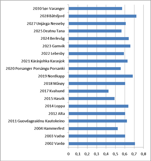 Figur 4.5 Andel av ungdom som velger utdanning med kjønnsbalanse, per kommune, 2008 4.