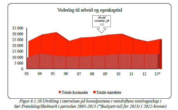 Figur 4.7 Inntektene i Sør-Trøndelag/Hedmark 2003 2013 (Økonomisk utvalg 2013:132). Figur 4.