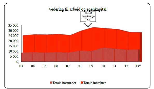 siste fem årene har utgjort den største inntektsposten.