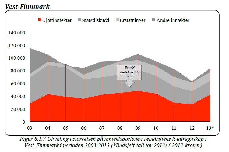 Figur 4.22 Inntektene i Vest-Finnmark 2003 2013 (Økonomisk utvalg 2013:120) Figur 4.