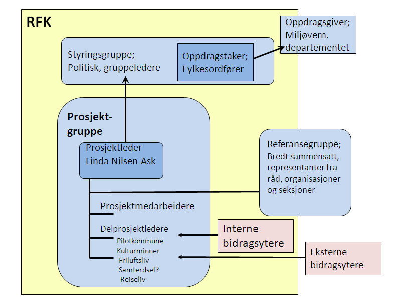 En representant fra hvert av satsningsmrådene i fylkesdelplanen utgjør nå en prsjektgruppe. Denne gruppa har møter en gang i måneden g er gså prsjektgruppe fr piltfylkeprsjektet.