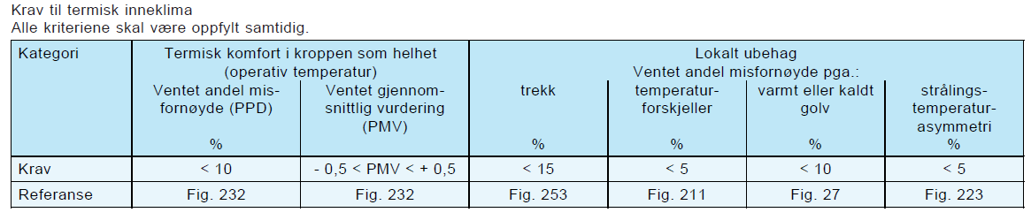 Anbefalinger NS-EN ISO 7730 PMV-indeks (Predicted Mean Vote, ventet gjennomsnittlig vurdering) PPD-indeksen (Predicted Percentage