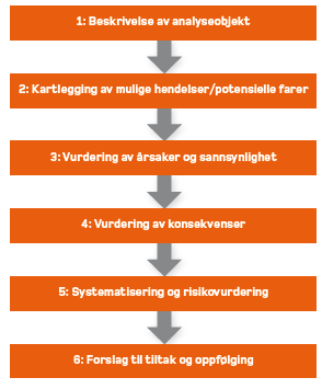 1. METODE FOR ROS-ANALYSE Analysen er utført som en grovanalyse basert på systematikk som blant annet er omtalt i Samfunnssikkerhet i arealplanlegging.