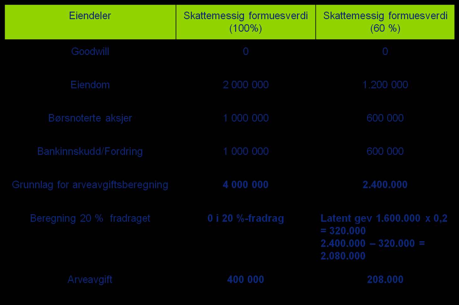 Arveavgift Oversikt over