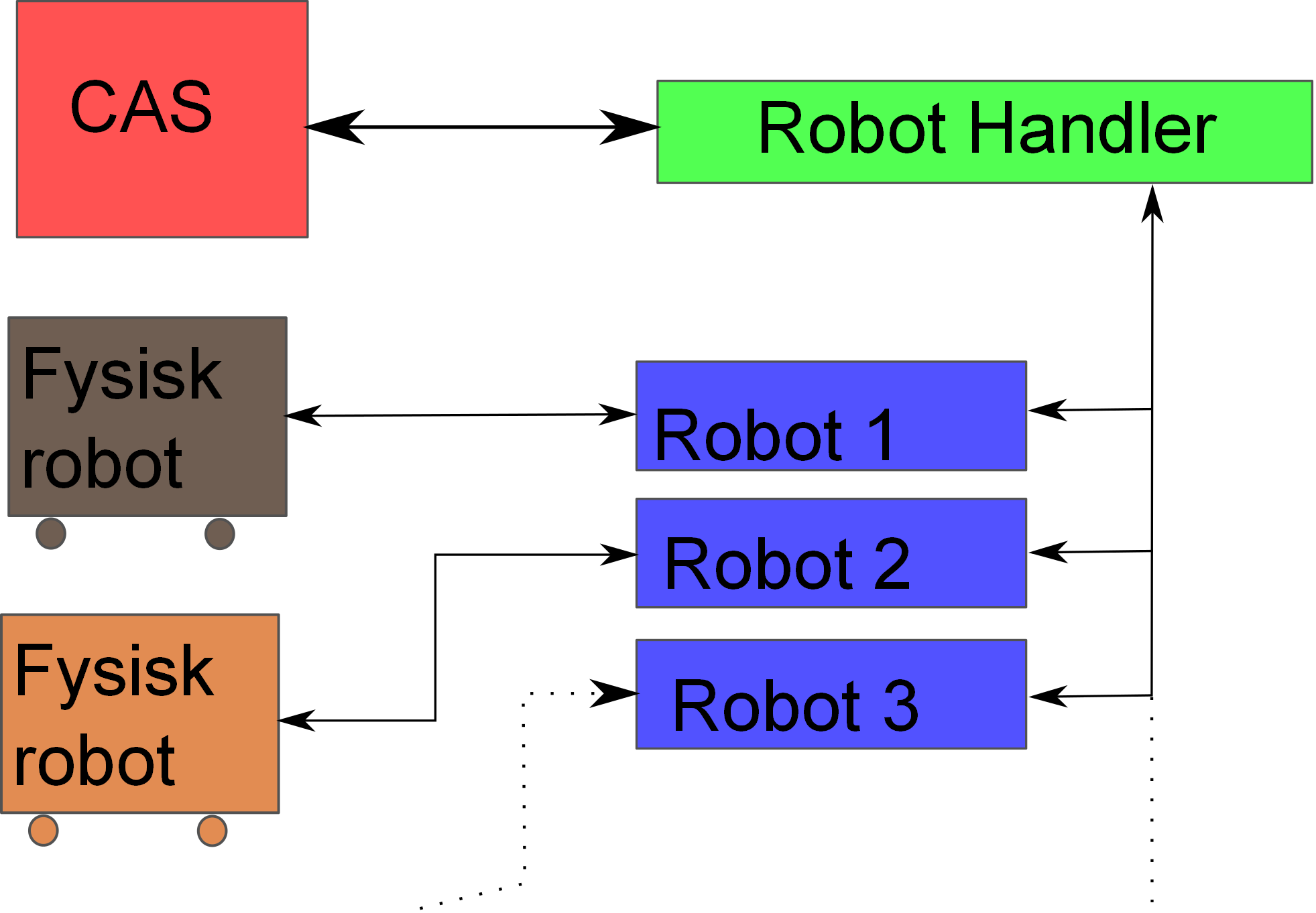 Figur 3.1: Struktur på systemet med et grensesnitt mot robotene. Robotene er ment som alternativer. Det er ikke mulig å opperere mer enn én robot av gangen med nåværende programvare.