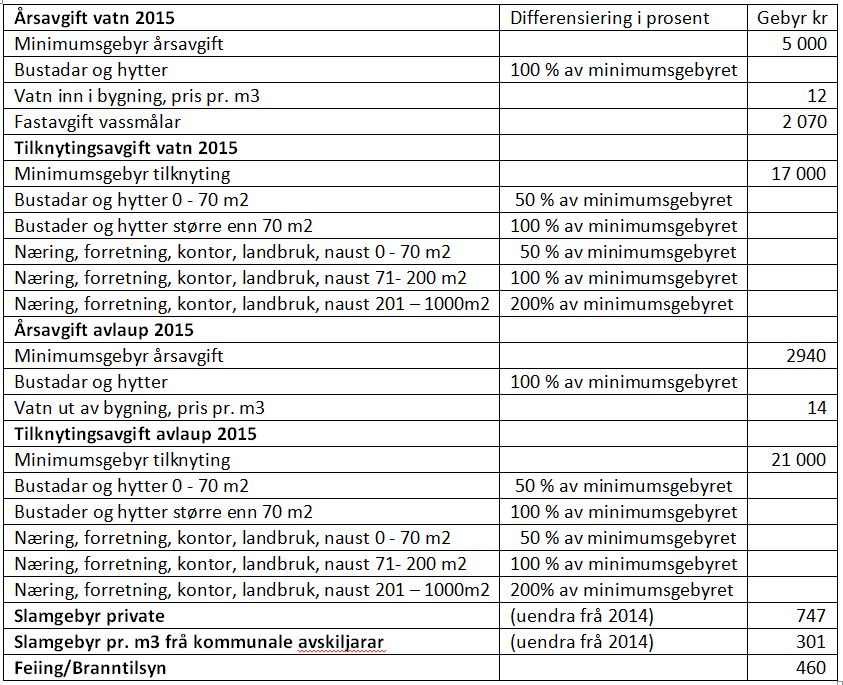 5. GEBYR OG BETALINGSSATSAR 2015 5.1. Renovasjonsgebyr 2015 5.2. Gebyrsatsar (eks.mva) for vatn, avløp, feiing og slamtømming 2015 5.3.