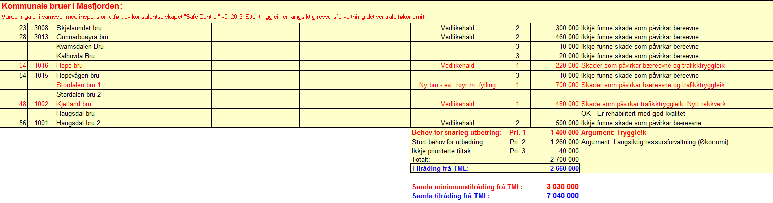 7.1. Investeringsbehov kommunale vegar og bruer