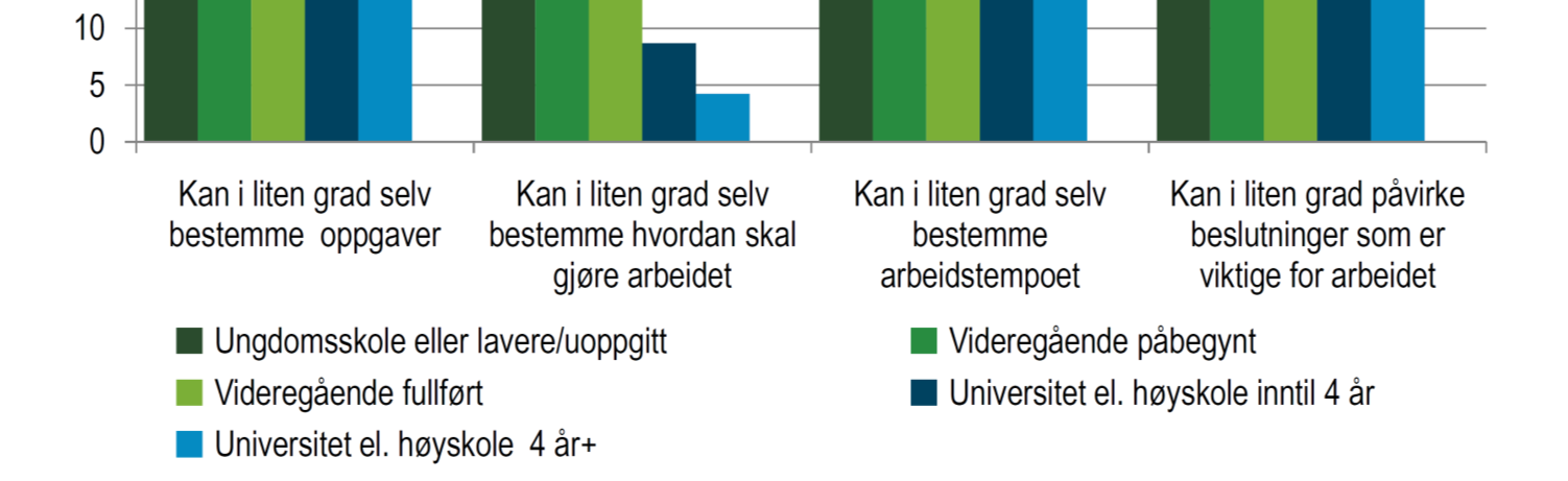 beslutninger som er viktige for arbeidet. Den sosiale gradienten for om man kan bestemme arbeidstempoet er imidlertid ikke like sterk.