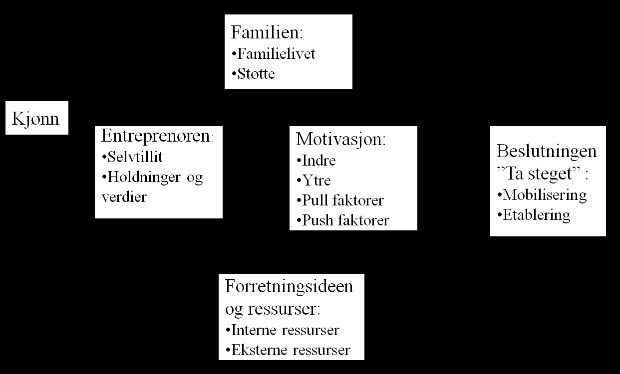 5 Analyse For å få svar på vår problemstilling: «Hvilke faktorer spiller inn for at kvinnelige entreprenører velger å si opp jobben, for å satse fullt på egen bedrift?