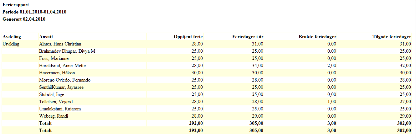 Fraværsrapport detaljert Denne rapporten gir deg detaljert oversikt over fraværet for den perioden du ber om.