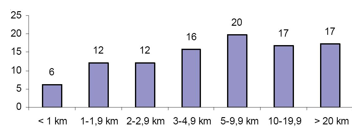 Vi må flytte fokus fra biodrivstoff til fornybar fremdrift % Hvor lang tur kjører du?