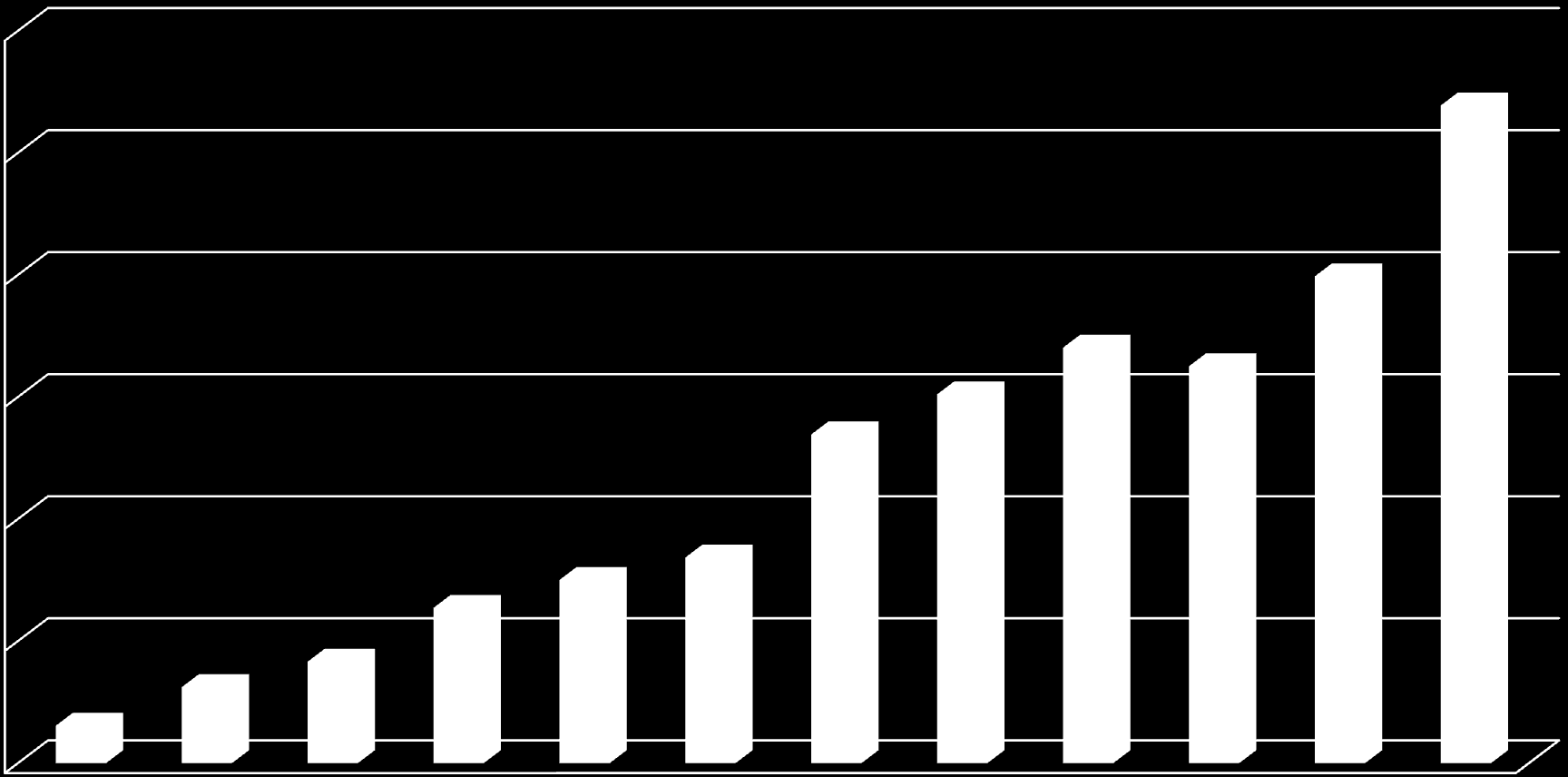 Transaksjonsvolumet følger Antall fakturatransaksjoner 300000 269 395 250000 200000 150000 199 411 170 173 162 558 151 053 134 622 100000 50000 0 84 198 74 993 63 579