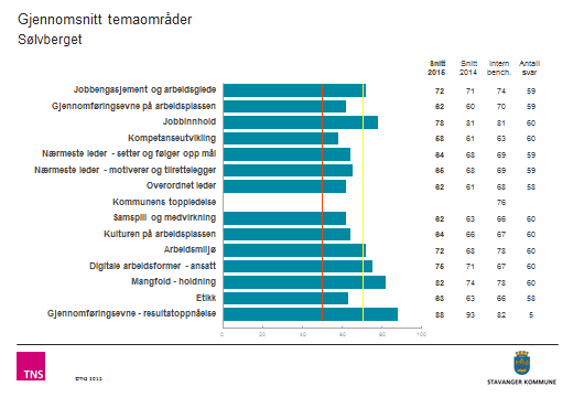 Sak 17/15 Sølvberget skårer høyt når det gjelder jobbengasjement, arbeidsglede, jobbinnhold, arbeidsmiljø, digitale arbeidsformer og mangfold.