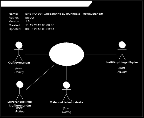 3.21 BRS-NO-301: Oppdatering av grunndata - kraftleverandør 3.21.1 Oversikt Prosessen for oppdatering av grunndata fra kraftleverandøren omfatter innsending av data sluttbruker og data som kraftleverandøren er ansvarlig for.