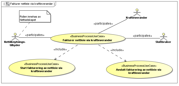 3.27 BRS-NO-391: Anmodning om viderefakturering 3.27.1 Oversikt Figur 61 - Use Case for Anmodning om viderefakturering.