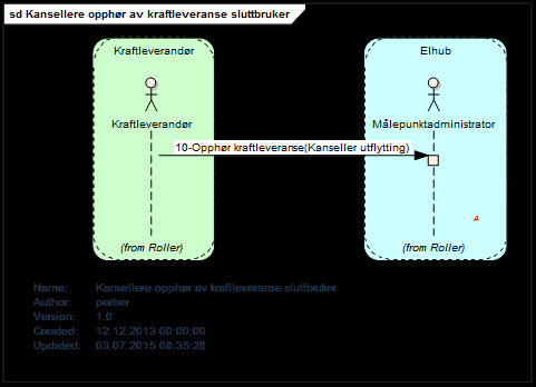 3.12.5 Kansellering Figur 29 - Sekvensdiagram for BRS-NO-201: Opphør på grunn av utflytting.